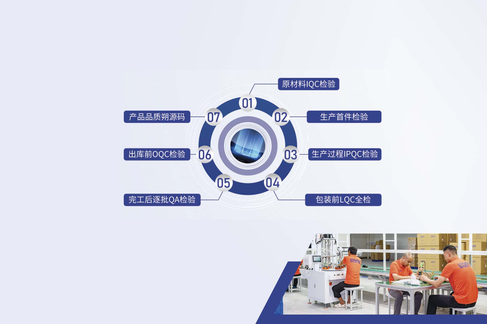 全链路品控